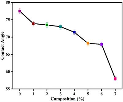 Preparation and physicochemical characterization of whitlockite/PVA/Gelatin composite for bone tissue regeneration